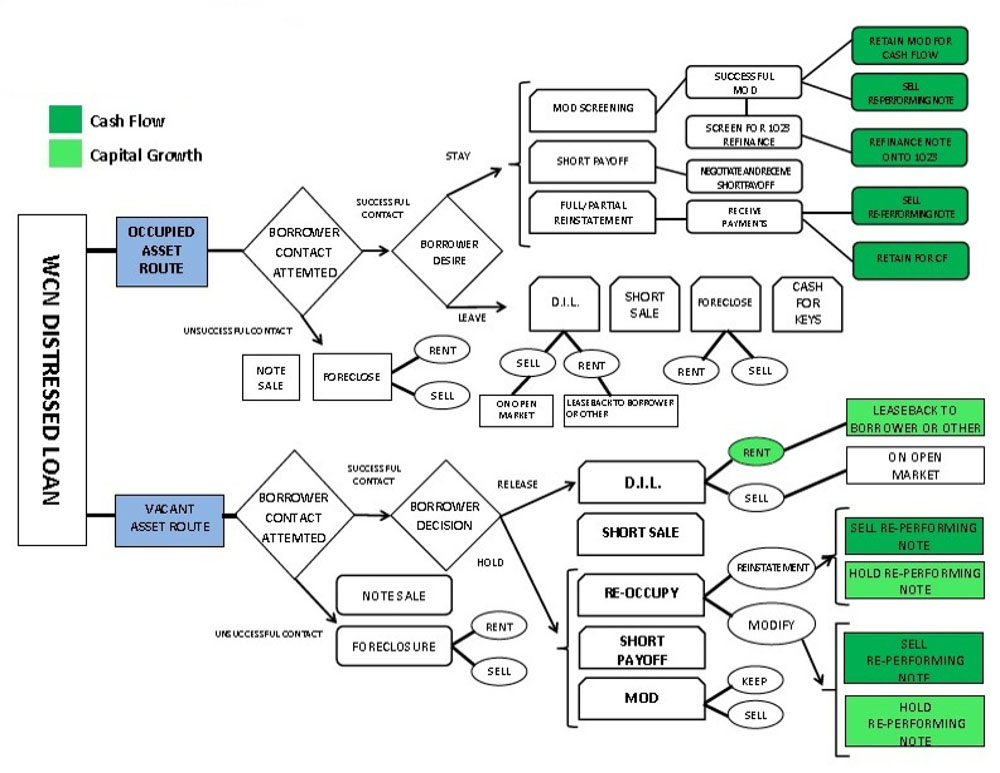 This is a flow chart showing the possible outcomes of an investment in a real estate note.